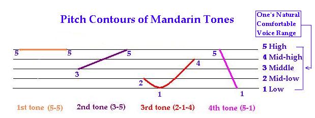 Four Tones of Chinese